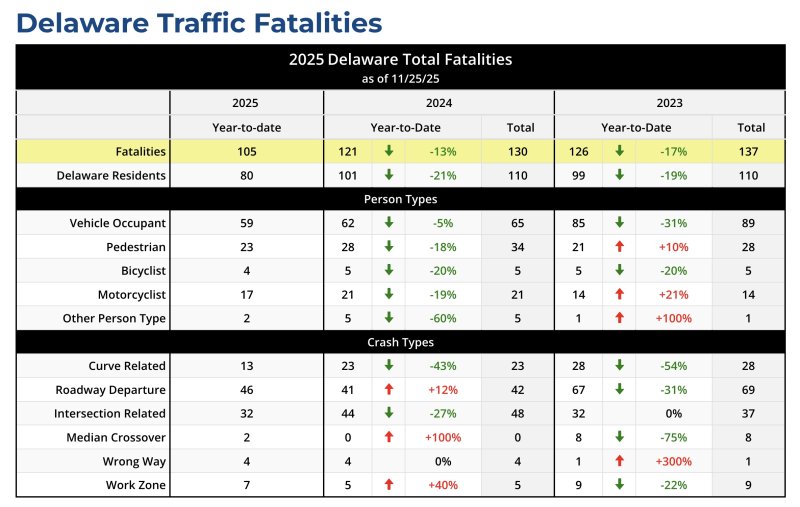 This table shows that through Nov. 25, there has been a sizeable decrease in traffic related deaths in Delaware compared to last year. DELAWARE DEPARTMENT OF TRANSPORTATION IMAGE